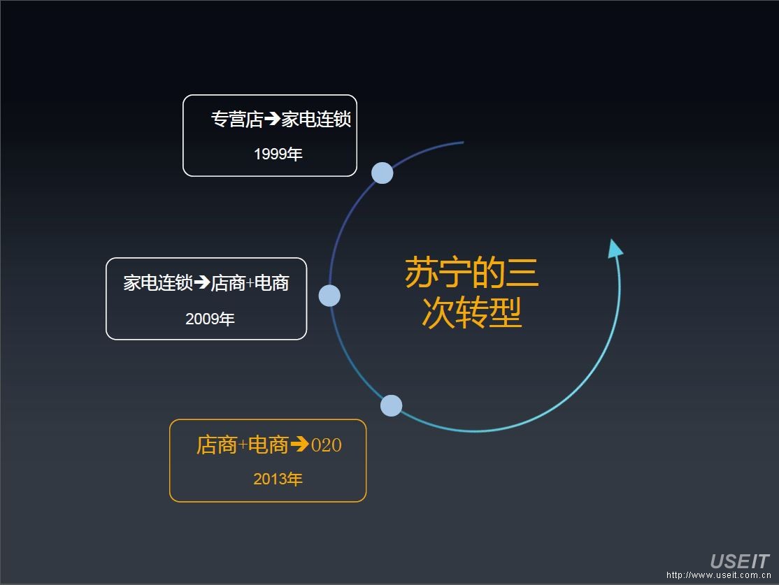 一体,两翼,三云,四端的零售o2o布局,本次分享的主要内容如下: 苏宁