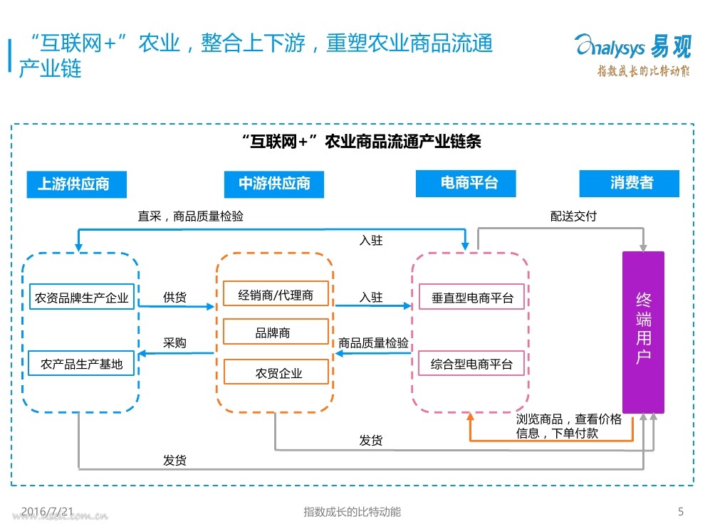 "互联网"农业,整合上下游,重塑农业商品流通产业链