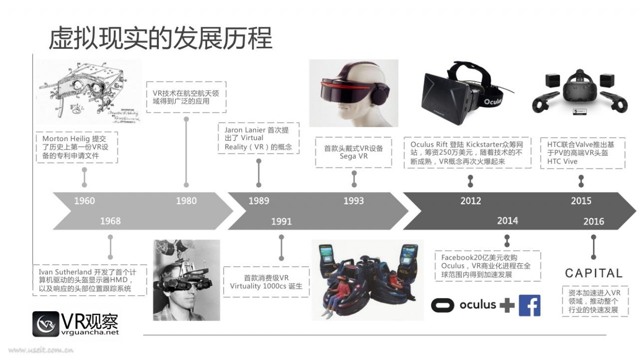 虚拟现实技术,正式顺应这一趋势,在现有人机交互的基础上,加入了更为