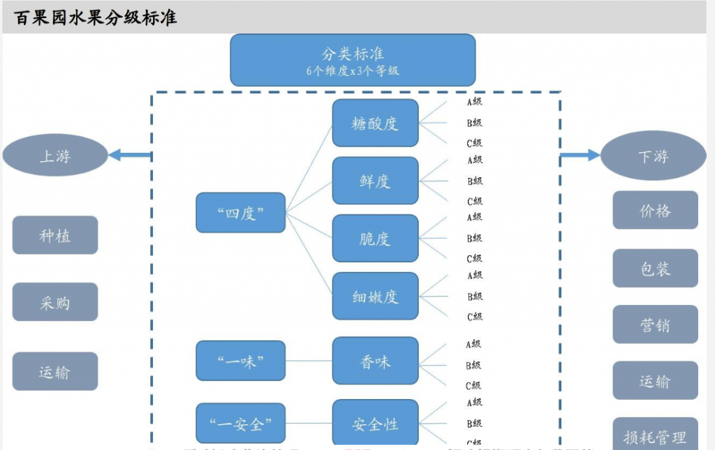 得生鲜者得用户,生鲜产业链投资机会梳理