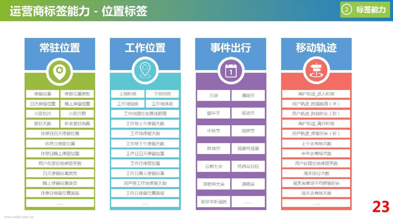 运营商标签能力-位置标签