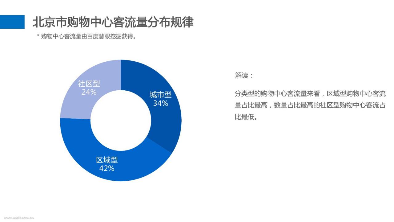 北京市购物中心客流量分布规律