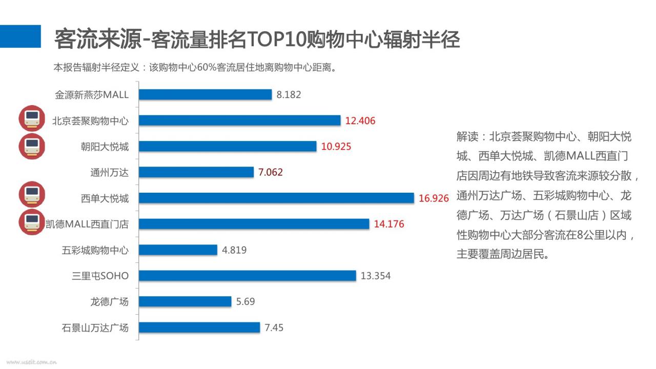 百度慧眼:北京市购物中心分布,客流特征大揭秘