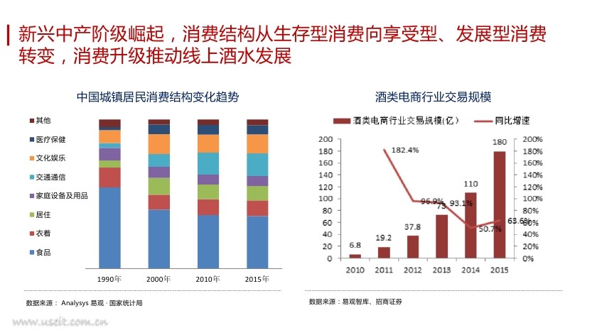 新兴中产阶级崛起,消费结构从生存型消费向享受型,发展型消费转变
