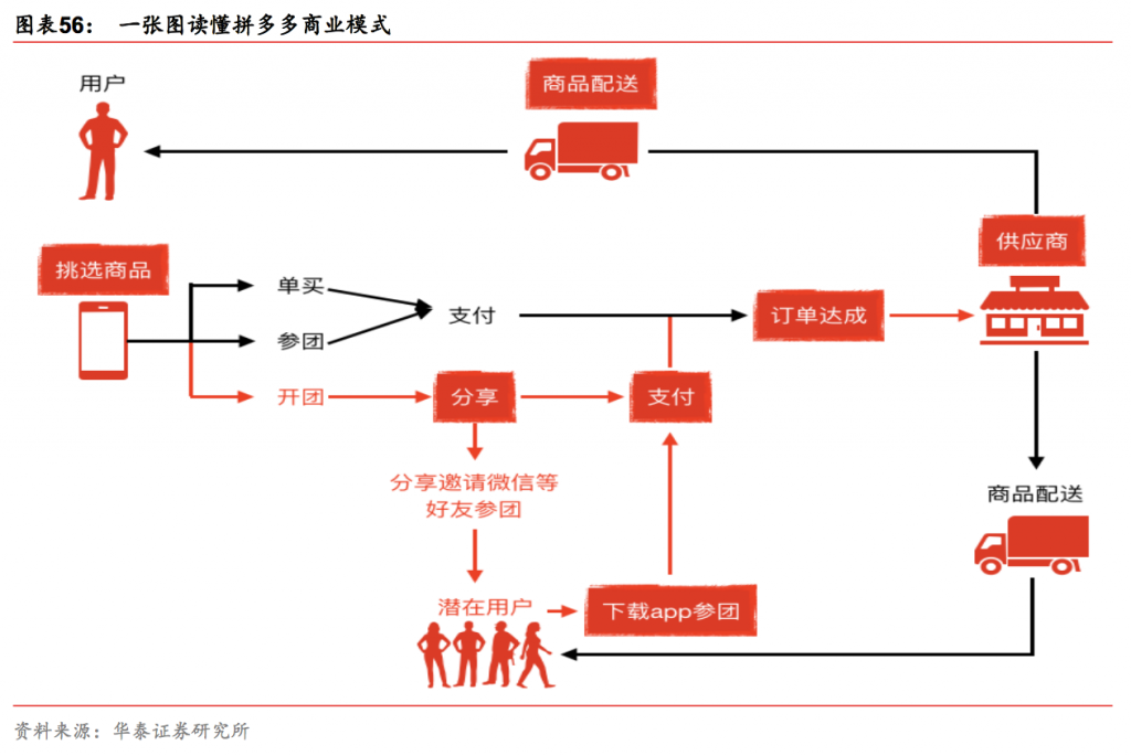 亦不喜欢低价销售打破体系,因此并不适合拼 多多的商业模式