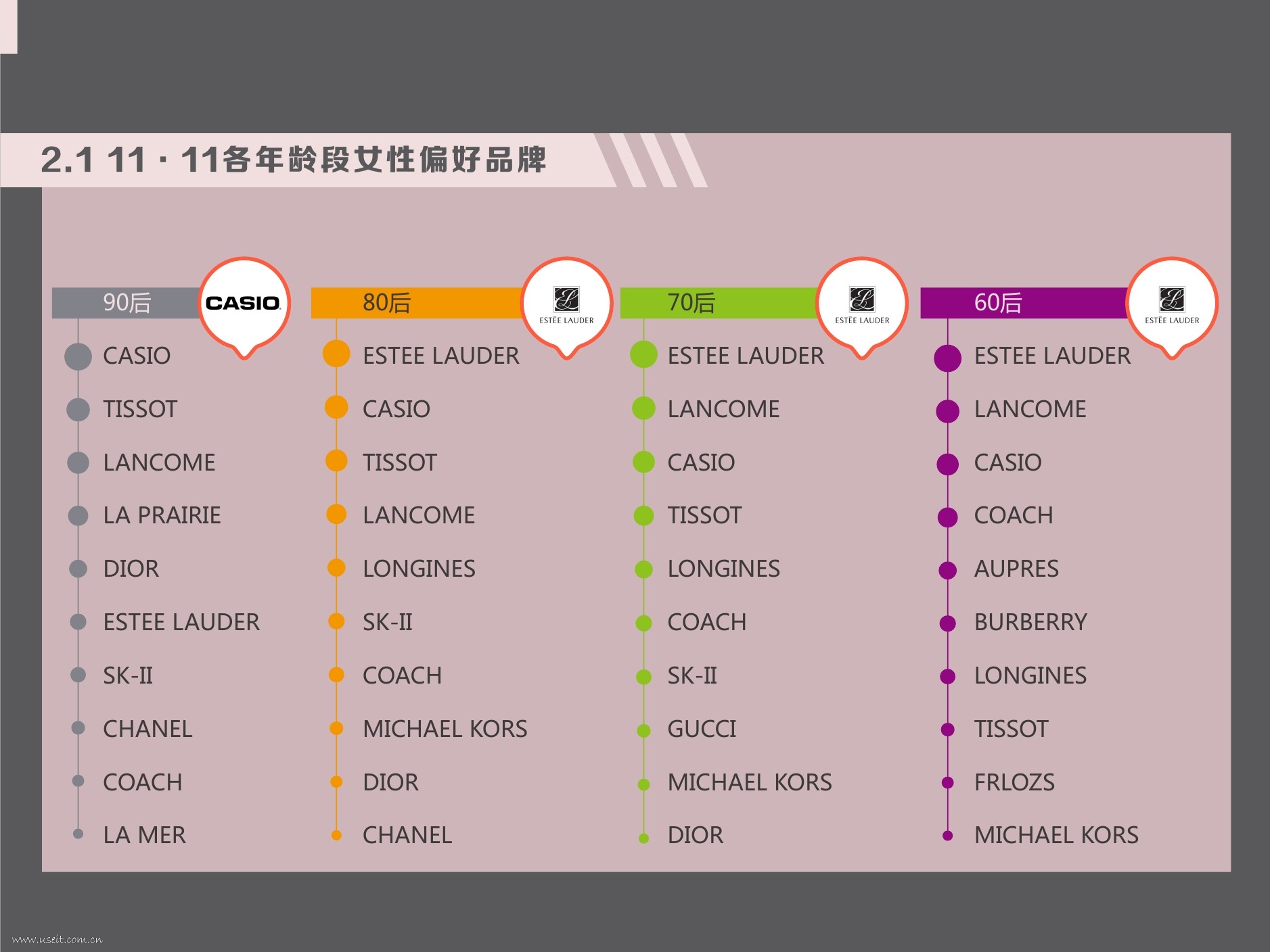 2.1 11·11各年龄段女性偏好品牌