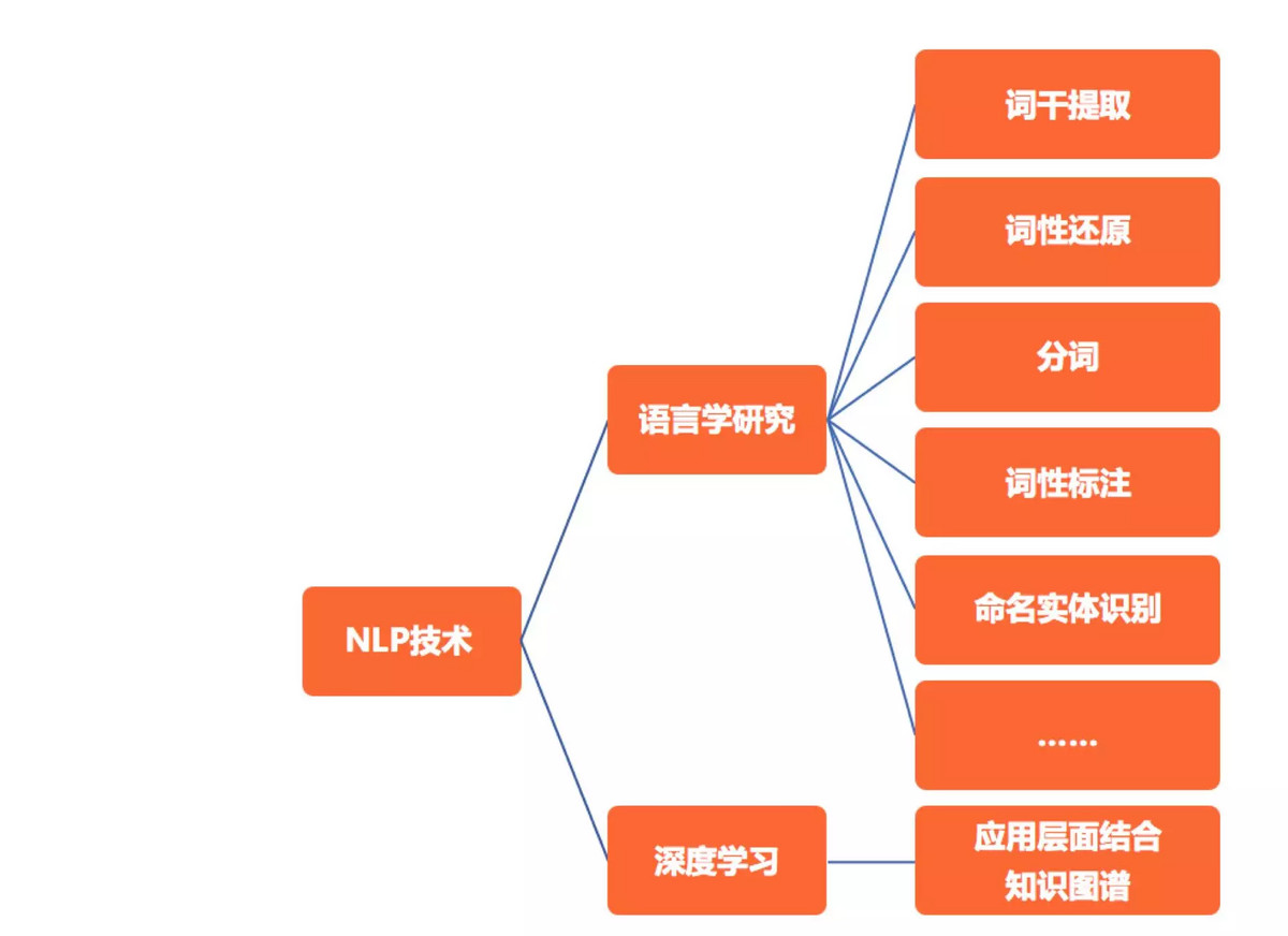 stemming,aerosol 语言学领域研究包括:词干提取(stemming),词形还原(lemmatization)