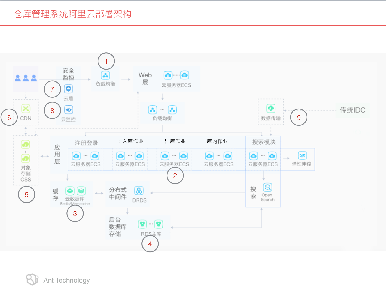 小工蚁 仓库管理系统 阿里云