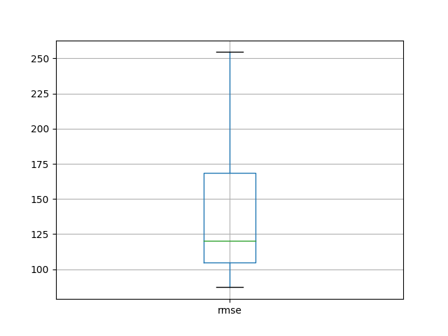 LSTM Repeated Experiment Box and Whisker Plot