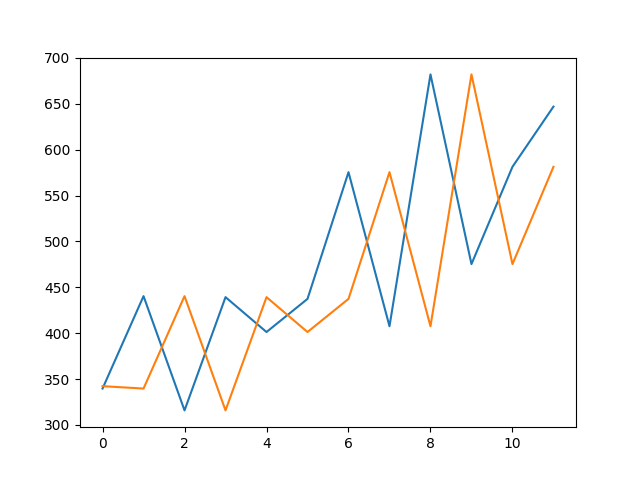 Persistence Forecast of Observed vs Predicted for Shampoo Sales Dataset