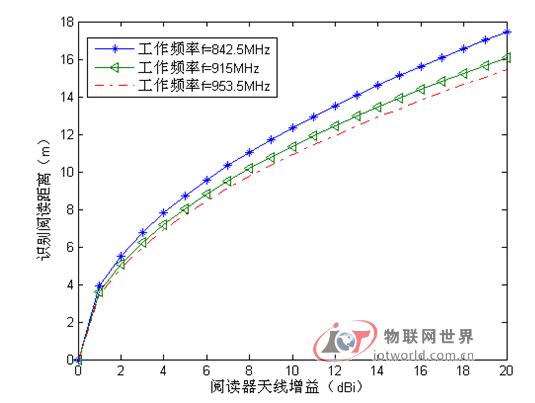 RFID与天线设计问题探讨