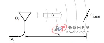RFID与天线设计问题探讨