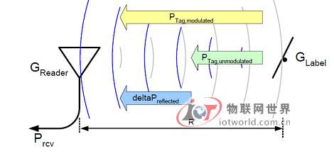 RFID与天线设计问题探讨