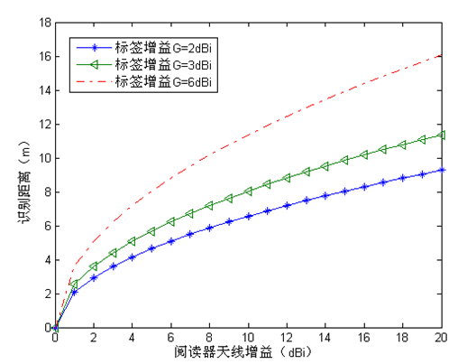 RFID与天线设计问题探讨