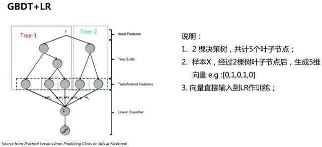 机器不学习:CTR系列(2) CTR预估 LR + GBDT