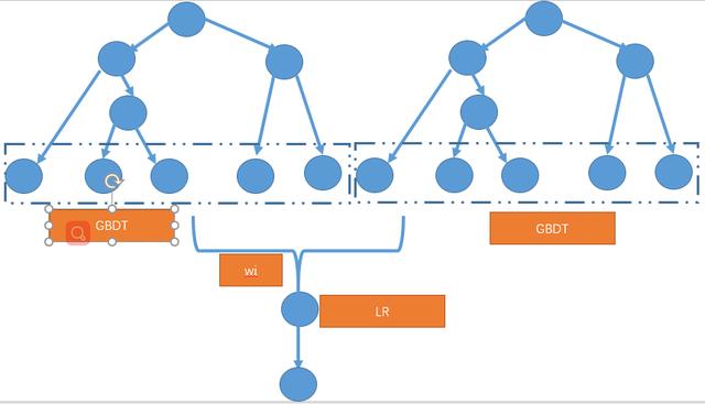 机器不学习:CTR系列(2) CTR预估 LR + GBDT