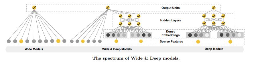 机器不学习:CTR系列(6) CTR预估-Wide&Deep