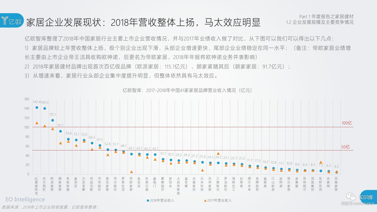 2018-2019年度中国家居家装产业发展研究报告PDF第012页 2018-2019年度中国家居家装产业发展研究报告PDF第012页
