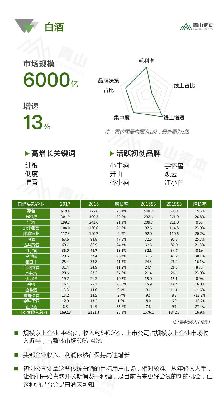 青山资本《2020中国快消品早期投资机会报告》_26.jpg 青山资本《2020中国快消品早期投资机会报告》_26.jpg