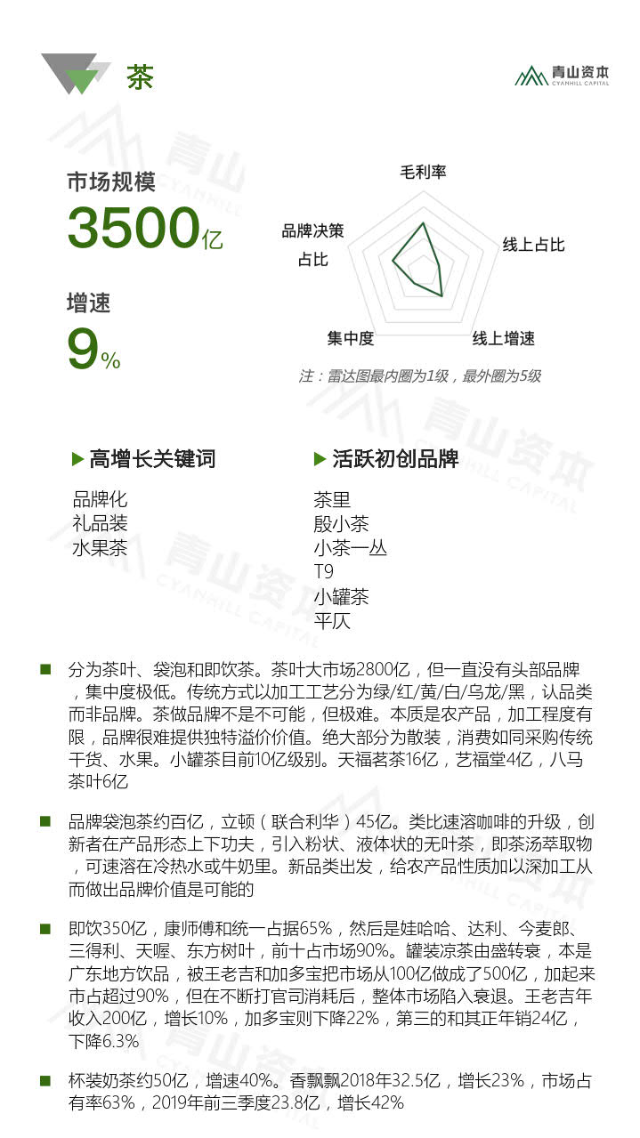青山资本《2020中国快消品早期投资机会报告》_28.jpg 青山资本《2020中国快消品早期投资机会报告》_28.jpg