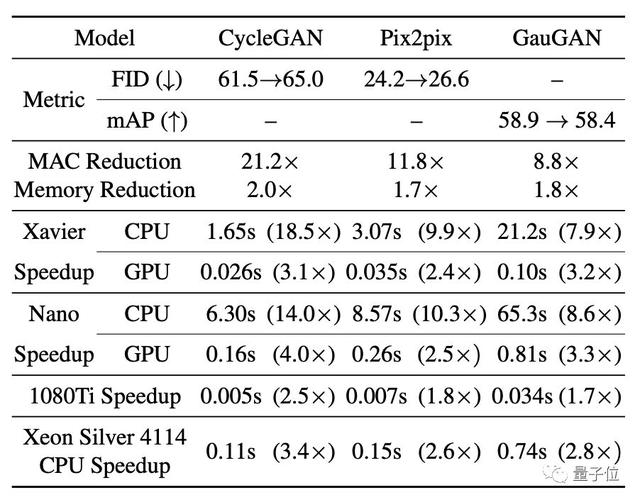 朱俊彦团队提出GAN压缩算法:计算量减少20倍,GPU、CPU统统能加速