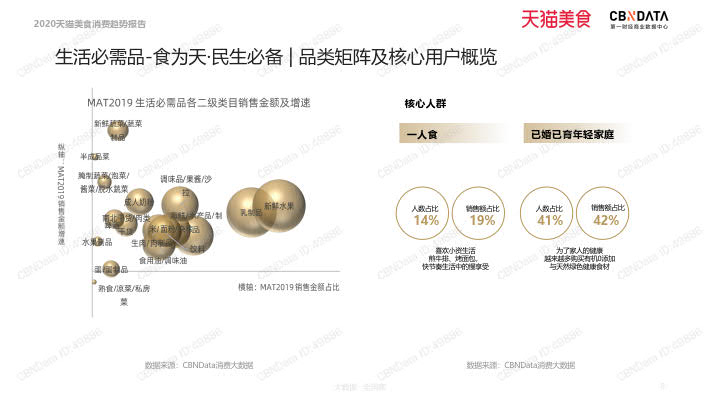 2020天猫美食消费趋势报告_8.jpg 2020天猫美食消费趋势报告_8.jpg