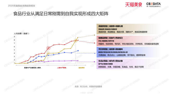 2020天猫美食消费趋势报告_7.jpg 2020天猫美食消费趋势报告_7.jpg