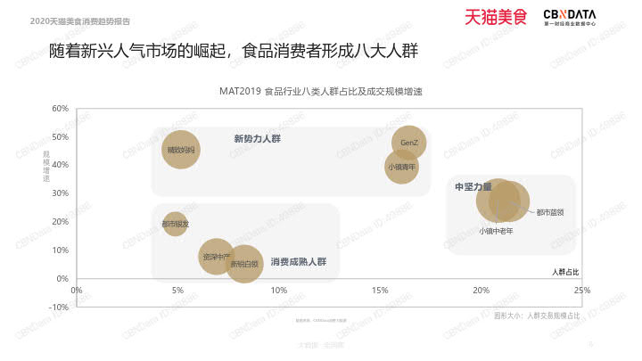 2020天猫美食消费趋势报告_6.jpg 2020天猫美食消费趋势报告_6.jpg