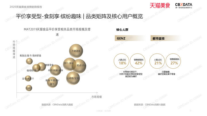 2020天猫美食消费趋势报告_9.jpg 2020天猫美食消费趋势报告_9.jpg