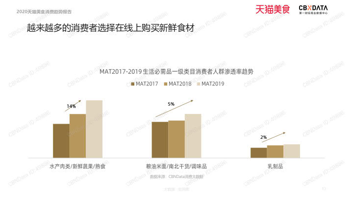 2020天猫美食消费趋势报告_13.jpg 2020天猫美食消费趋势报告_13.jpg