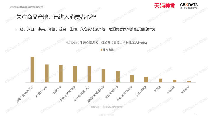 2020天猫美食消费趋势报告_16.jpg 2020天猫美食消费趋势报告_16.jpg