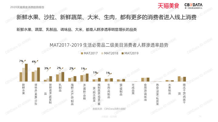 2020天猫美食消费趋势报告_14.jpg 2020天猫美食消费趋势报告_14.jpg