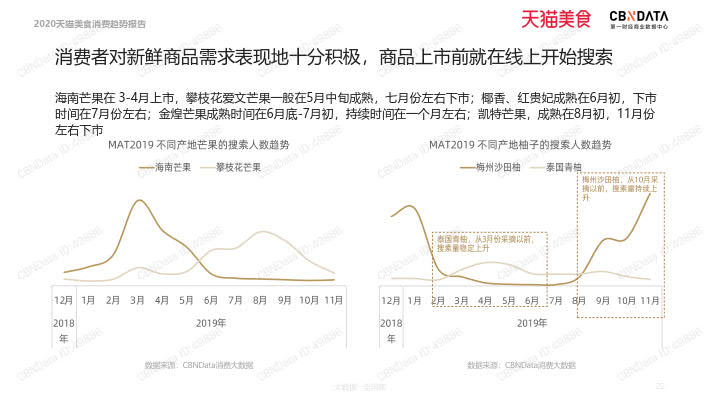 2020天猫美食消费趋势报告_22.jpg 2020天猫美食消费趋势报告_22.jpg