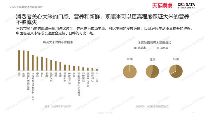 2020天猫美食消费趋势报告_23.jpg 2020天猫美食消费趋势报告_23.jpg
