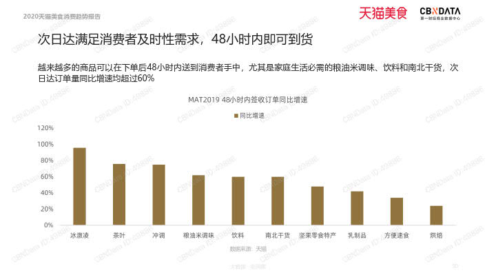 2020天猫美食消费趋势报告_30.jpg 2020天猫美食消费趋势报告_30.jpg