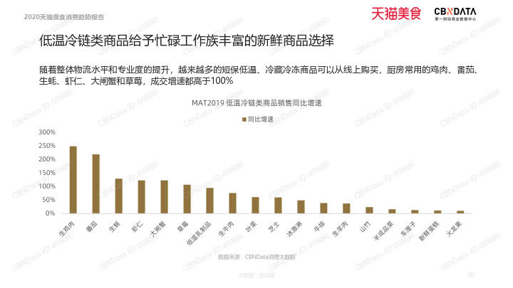 2020天猫美食消费趋势报告_28.jpg 2020天猫美食消费趋势报告_28.jpg