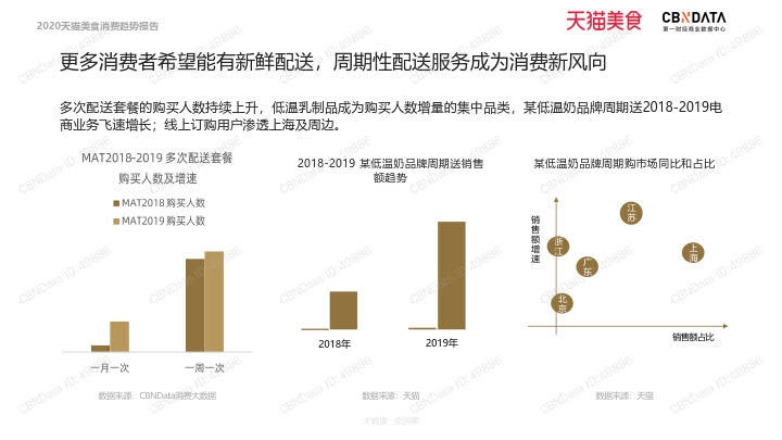 2020天猫美食消费趋势报告_29.jpg 2020天猫美食消费趋势报告_29.jpg