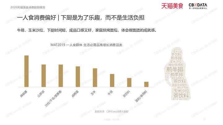 2020天猫美食消费趋势报告_33.jpg 2020天猫美食消费趋势报告_33.jpg