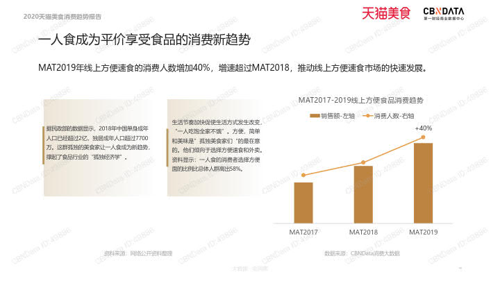 2020天猫美食消费趋势报告_42.jpg 2020天猫美食消费趋势报告_42.jpg