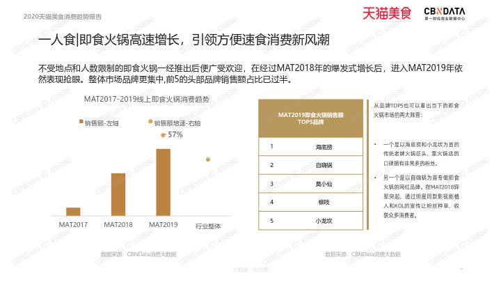 2020天猫美食消费趋势报告_43.jpg 2020天猫美食消费趋势报告_43.jpg