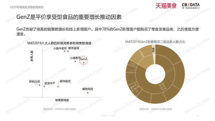 2020天猫美食消费趋势报告_60.jpg 2020天猫美食消费趋势报告_60.jpg