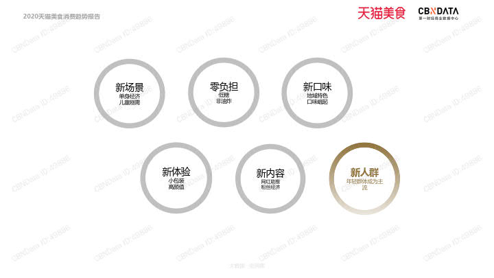 2020天猫美食消费趋势报告_58.jpg 2020天猫美食消费趋势报告_58.jpg