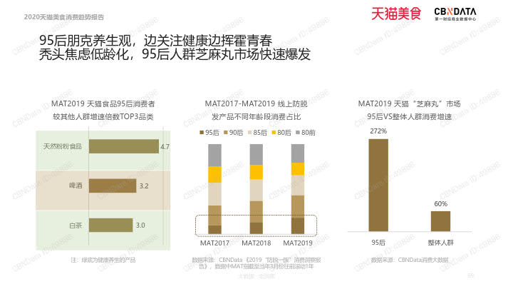 2020天猫美食消费趋势报告_69.jpg 2020天猫美食消费趋势报告_69.jpg