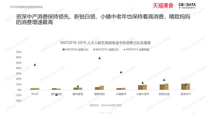 2020天猫美食消费趋势报告_82.jpg 2020天猫美食消费趋势报告_82.jpg