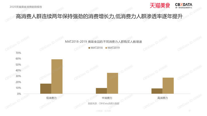 2020天猫美食消费趋势报告_81.jpg 2020天猫美食消费趋势报告_81.jpg