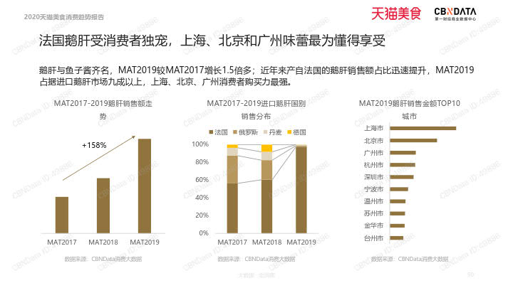 2020天猫美食消费趋势报告_90.jpg 2020天猫美食消费趋势报告_90.jpg