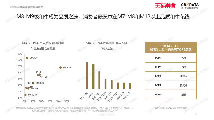 2020天猫美食消费趋势报告_93.jpg 2020天猫美食消费趋势报告_93.jpg