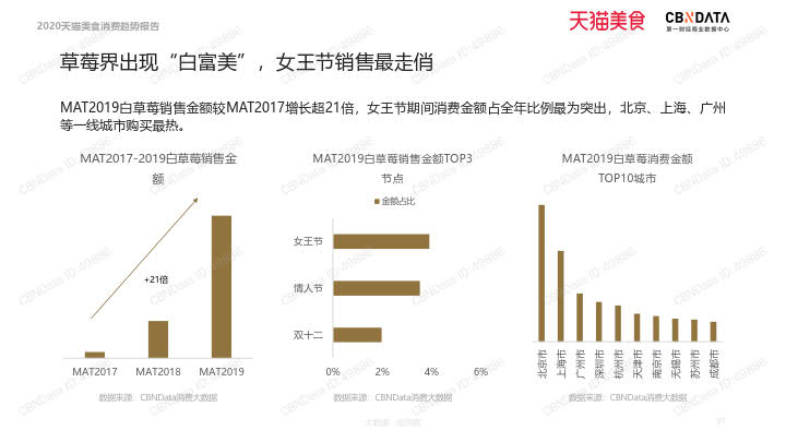 2020天猫美食消费趋势报告_97.jpg 2020天猫美食消费趋势报告_97.jpg
