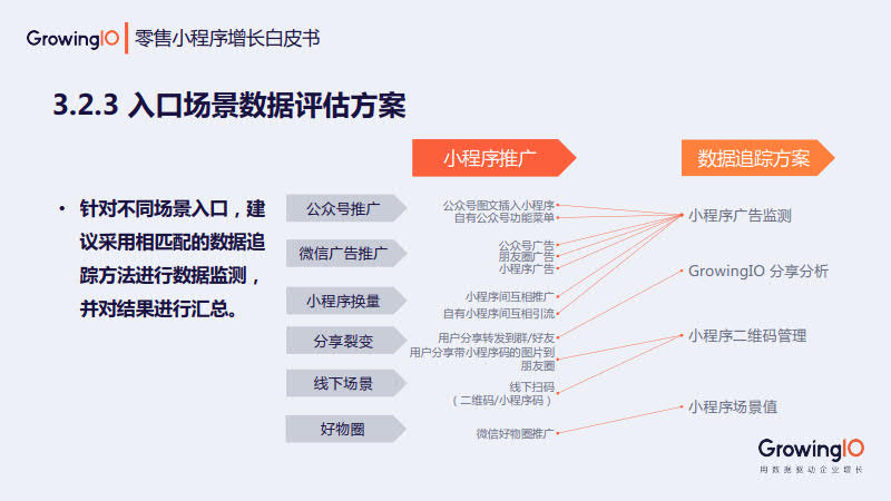 GrowingIO:零售小程序增长白皮书_24.jpg GrowingIO:零售小程序增长白皮书_24.jpg