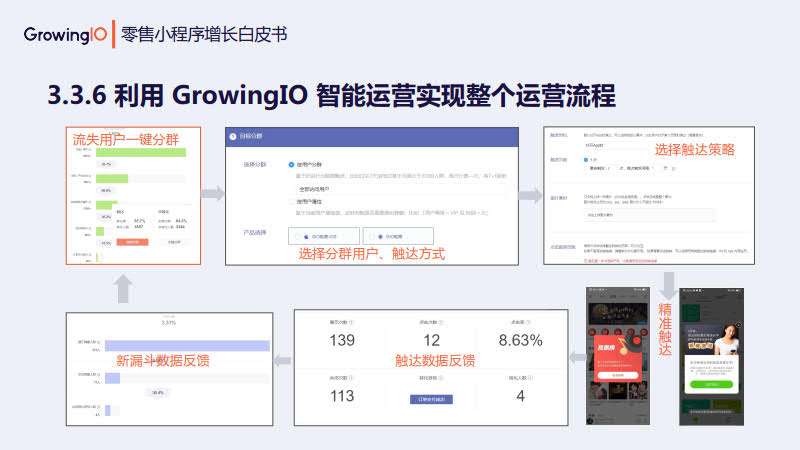 GrowingIO:零售小程序增长白皮书_47.jpg GrowingIO:零售小程序增长白皮书_47.jpg